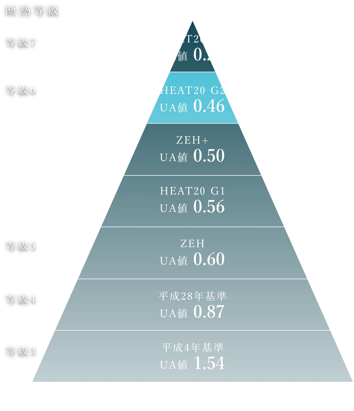 断熱等級 等級7 HEAT20 G3 UA値0.26 等級6 HEAT20 G2 UA値0.46 ZEH+ UA値0.50 HEAT20 G1 UA値0.56 等級5 ZEH UA値0.60 等級4 平成28年基準 UA値0.87 等級3 平成4年基準 UA値1.54 断熱性能のグレードW/㎡・K